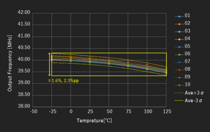 Temperature Drift Characteristics at 1.8V (10 Samples)